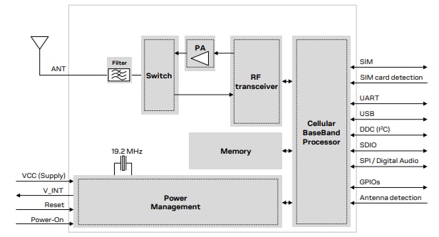 Blockdiagramm - SparkFun LTE CAT M1-/NB-IoT-Shields - SARA-R4